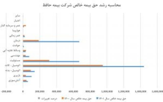 سهم بیمه درمان در پرتفوی بیمه حافظ دو برابر شد