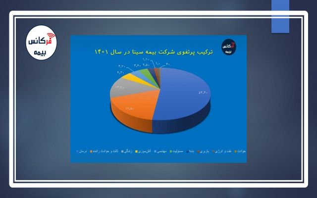 ترکیب پرتفوی بیمه سینا با محوریت درمان تکمیلی + نمودار
