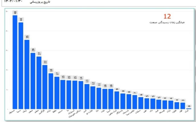 بر اساس آمار؛ میانگین زمان رسیدگی به شکایات در شرکت‎های بیمه به ۱۲ روز رسیده است