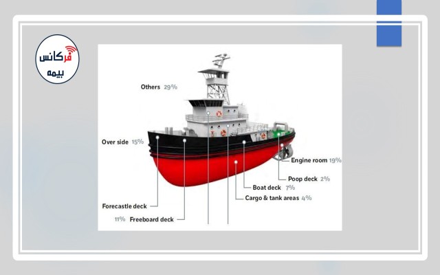 کدام نقاط کشتی‌ها بیشترین سهم از خسارات را داشته‌اند؟