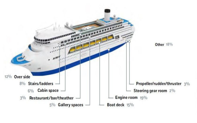 کدام نقاط کشتی‌ها بیشترین سهم از خسارات را داشته‌اند؟