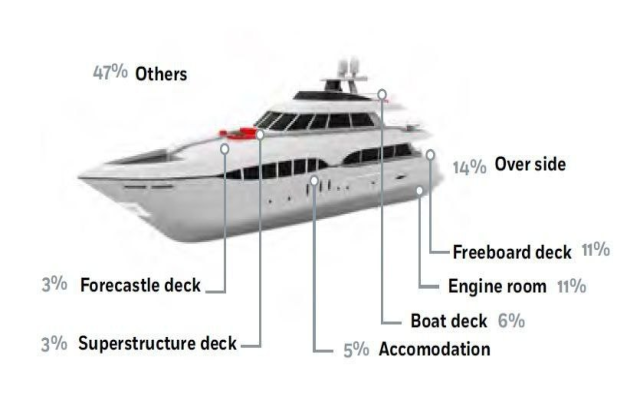 کدام نقاط کشتی‌ها بیشترین سهم از خسارات را داشته‌اند؟