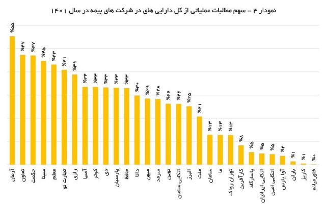 کدام شرکتهای بیمه با چالش نقدینگی روبرو هستند+نمودار
