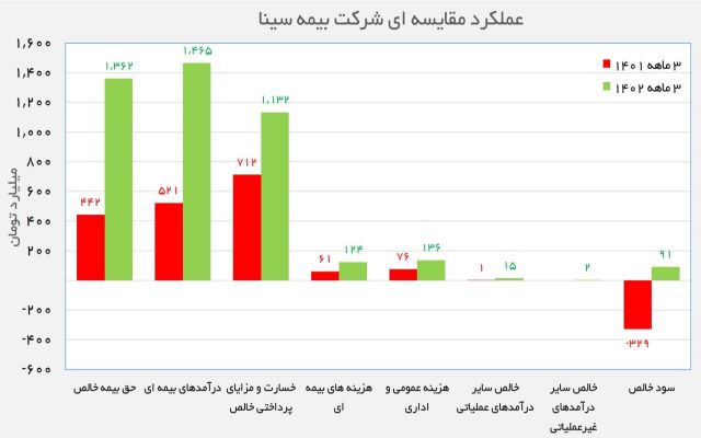 چرخش 180 درجه ای عملکرد در بیمه سینا