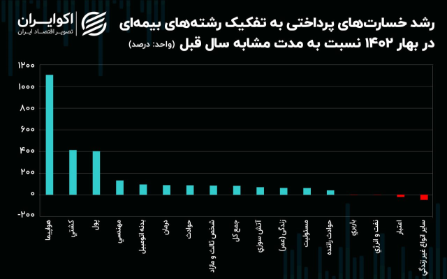 چالش‌ شرکت‎های بیمه با هواپیماهای فرسوده / خسارت‎های پرداختی ۱۲۵ درصد افزایش یافت