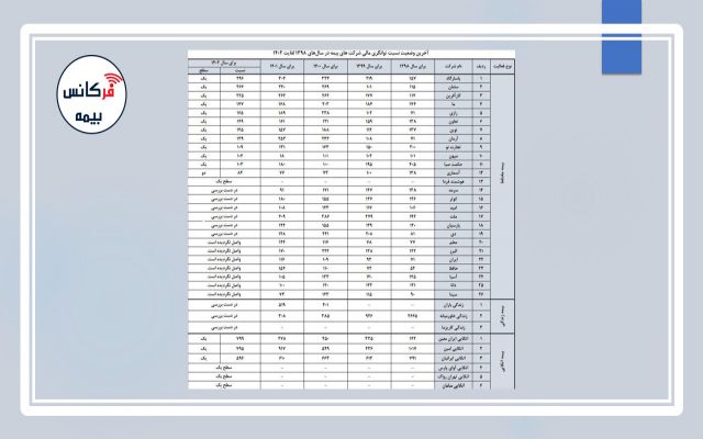 مطابق آخرین آمارها؛ پاسارگاد، سامان و کارآفرین توانمندترین شرکت‌های بیمه داخلی شدند