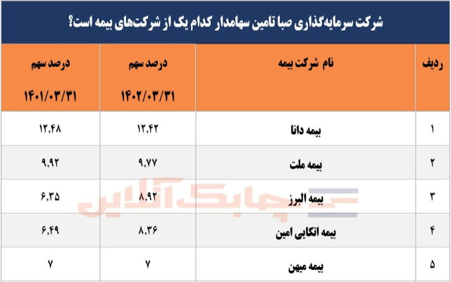 سود انباشته صبا تامین ۸۳ درصد کاهش یافت