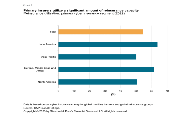 اهمیت بیمه اتکایی برای توسعه بازار بیمه سایبری پایدار