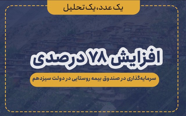 افزایش ۷۸ درصدی سرمایه‌گذاری در صندوق بیمه روستایی