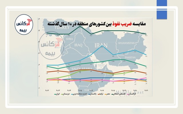 نمودار مقایسه ضریب نفوذ بین کشورهای منطقه در ۱۰سال گذشته