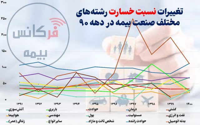 نمودار تغییرات نسبت خسارت رشته‌های مختلف صنعت بیمه در دهه ۹۰
