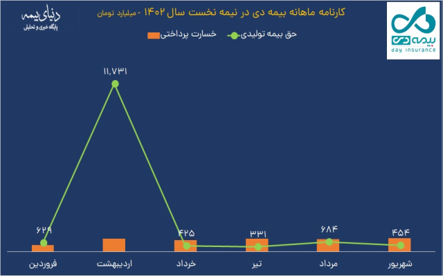 کارنامه موهبتی زیر ذره بین دنیای بیمه