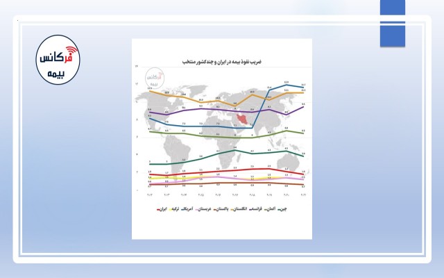 مقایسه ضریب نفوذ بیمه در ایران و چند کشور منتخب + نمودار
