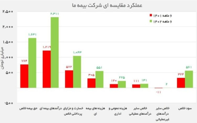 پرتفوی پر سود بیمه ما در نیمه نخست 1402