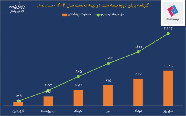 نمره قبولی بیمه ملت با رشد ۷۸ درصد