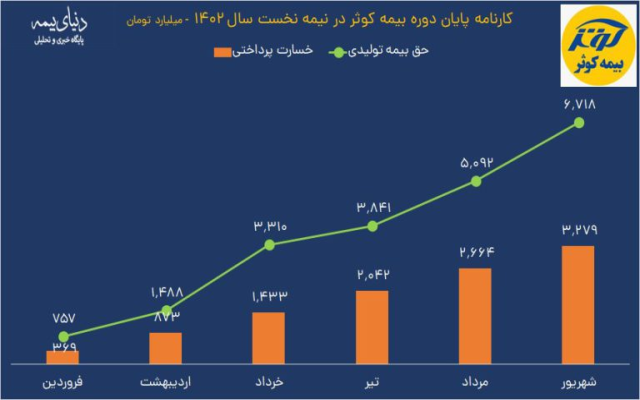 رکوردشکنی بیمه کوثر با تراز ۱۰۵ درصد
