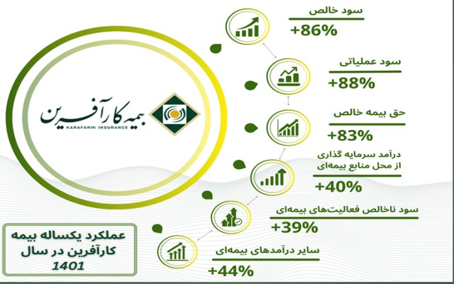 نگاهی به عملکرد بیمه کارآفرین در آینه آمار؛ از رشد ۴۵ درصدی بیمه‌های عمرو‌زندگی تا نسبت خسارت پایین‌تر از میانگین صنعت بیمه