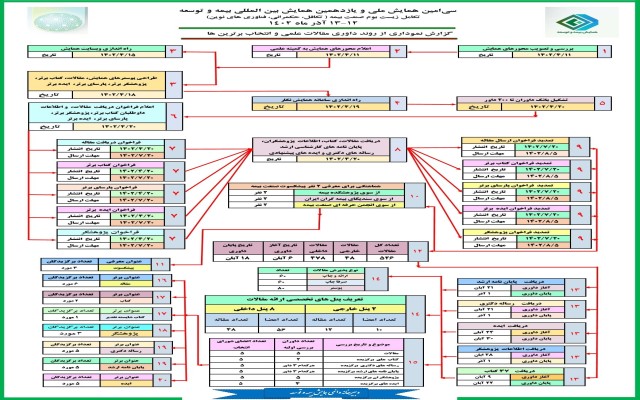 گزارش نموداری روند داوری مقالات و نحوه انتخاب برترین‌های صنعت بیمه در حوزه‌های مرتبط سی‌امین همایش ملی و یازدهمین همایش بین‌المللی بیمه و توسعه